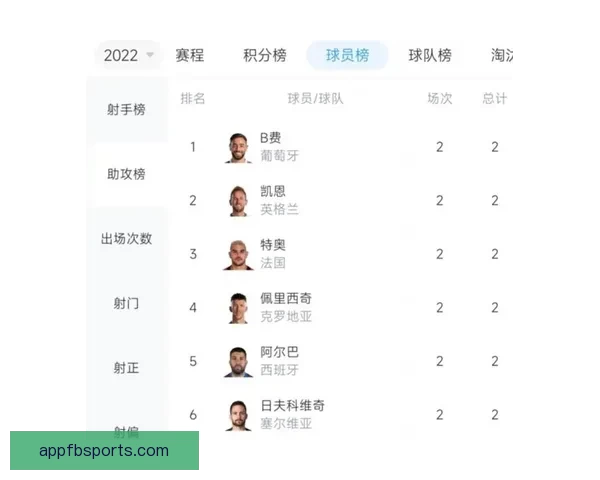 2026世界杯助攻榜最新盘点球星表现与关键数据分析